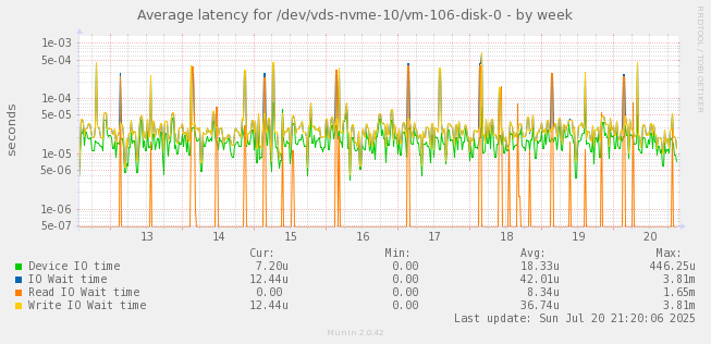 Average latency for /dev/vds-nvme-10/vm-106-disk-0