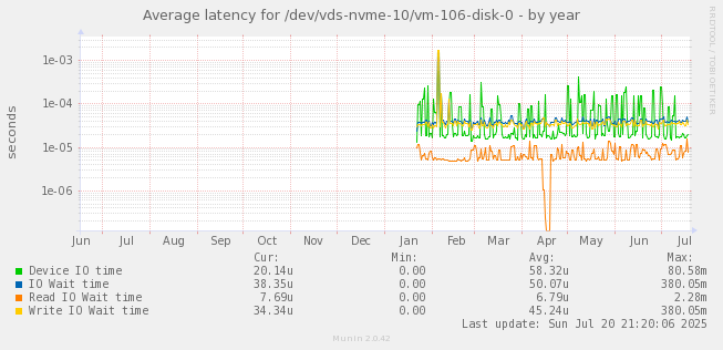 Average latency for /dev/vds-nvme-10/vm-106-disk-0