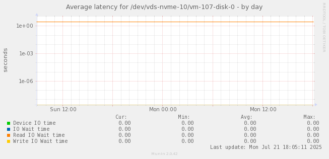 Average latency for /dev/vds-nvme-10/vm-107-disk-0