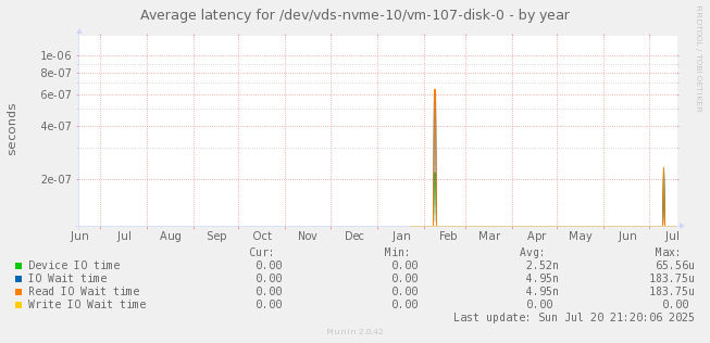 Average latency for /dev/vds-nvme-10/vm-107-disk-0