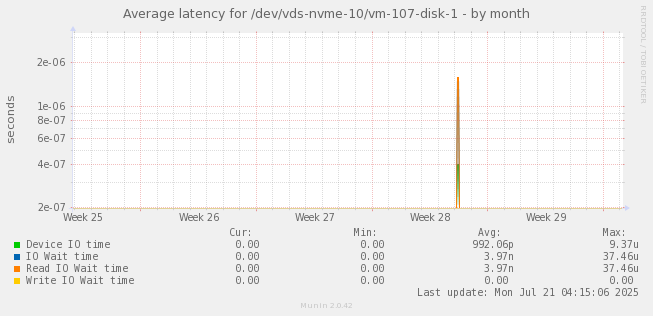 Average latency for /dev/vds-nvme-10/vm-107-disk-1