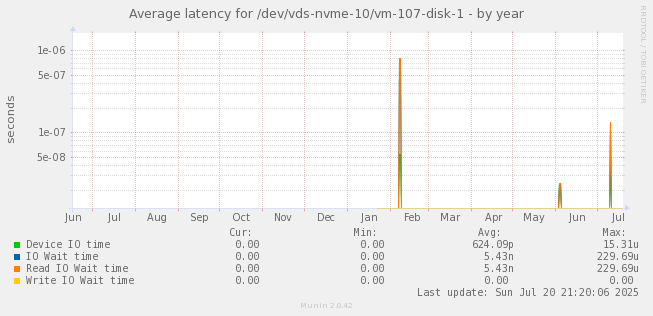 Average latency for /dev/vds-nvme-10/vm-107-disk-1