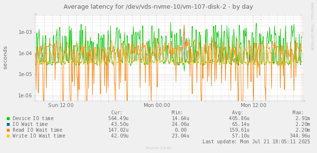 Average latency for /dev/vds-nvme-10/vm-107-disk-2