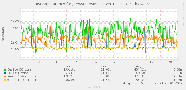Average latency for /dev/vds-nvme-10/vm-107-disk-2