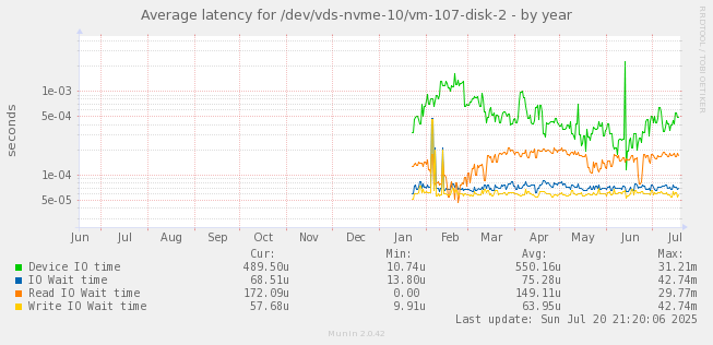 Average latency for /dev/vds-nvme-10/vm-107-disk-2