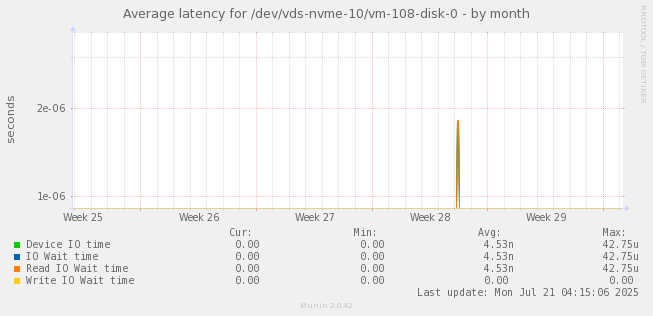 Average latency for /dev/vds-nvme-10/vm-108-disk-0
