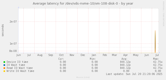 Average latency for /dev/vds-nvme-10/vm-108-disk-0