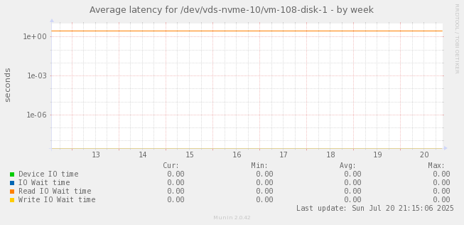 Average latency for /dev/vds-nvme-10/vm-108-disk-1