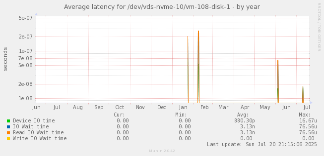 Average latency for /dev/vds-nvme-10/vm-108-disk-1