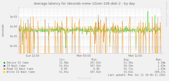 Average latency for /dev/vds-nvme-10/vm-108-disk-2