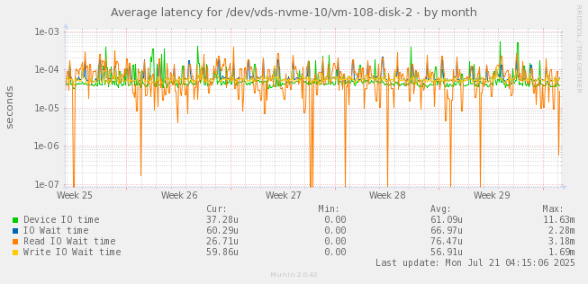 Average latency for /dev/vds-nvme-10/vm-108-disk-2