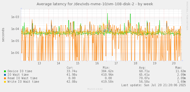 Average latency for /dev/vds-nvme-10/vm-108-disk-2