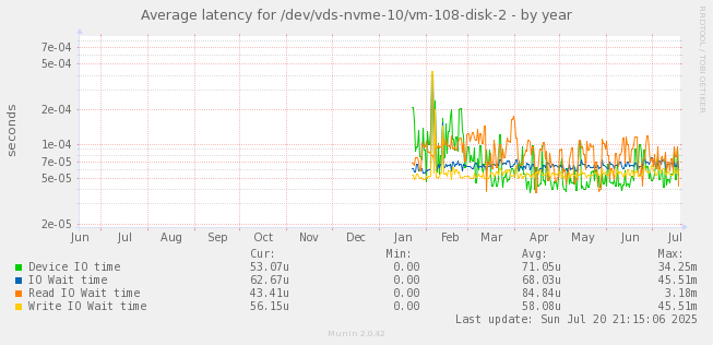 Average latency for /dev/vds-nvme-10/vm-108-disk-2