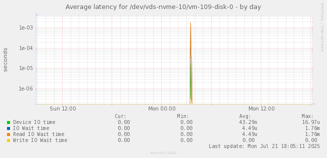 Average latency for /dev/vds-nvme-10/vm-109-disk-0