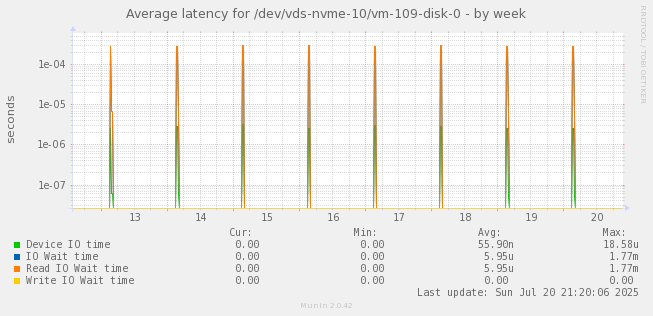 Average latency for /dev/vds-nvme-10/vm-109-disk-0