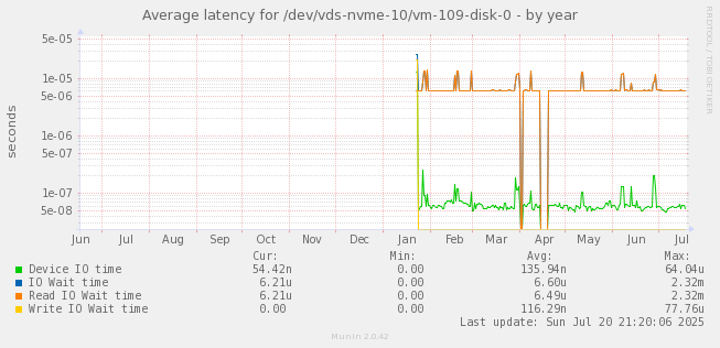 Average latency for /dev/vds-nvme-10/vm-109-disk-0