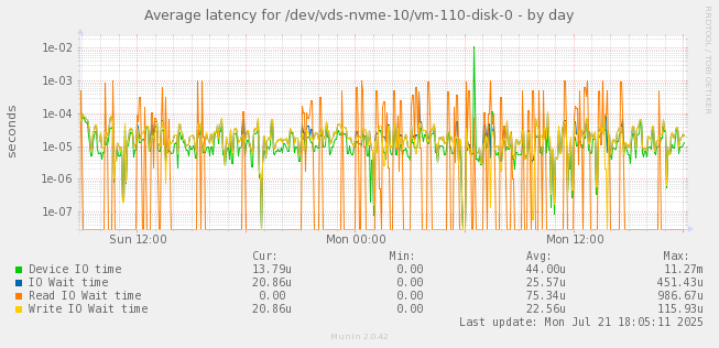 Average latency for /dev/vds-nvme-10/vm-110-disk-0