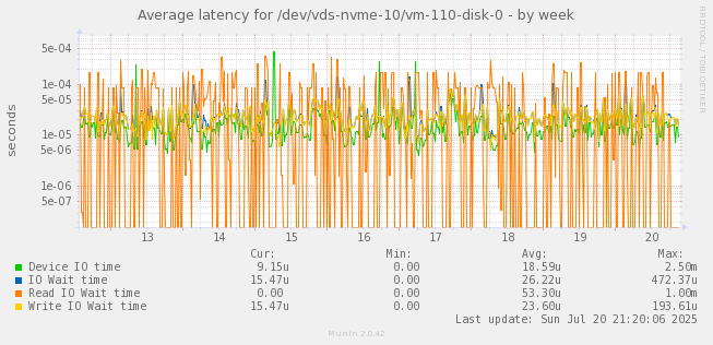 Average latency for /dev/vds-nvme-10/vm-110-disk-0