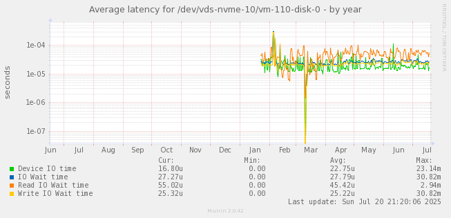 Average latency for /dev/vds-nvme-10/vm-110-disk-0