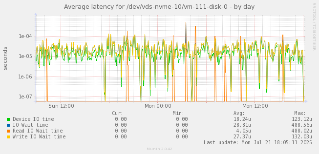 Average latency for /dev/vds-nvme-10/vm-111-disk-0