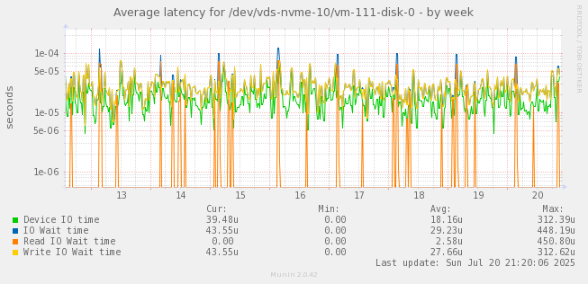 Average latency for /dev/vds-nvme-10/vm-111-disk-0