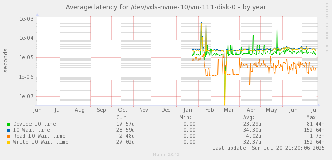 Average latency for /dev/vds-nvme-10/vm-111-disk-0