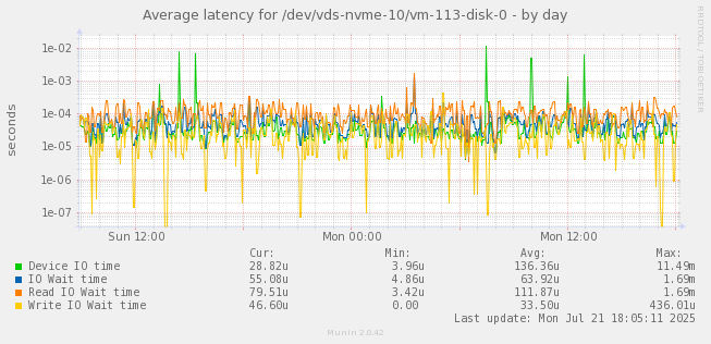 Average latency for /dev/vds-nvme-10/vm-113-disk-0