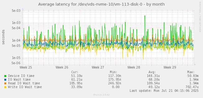Average latency for /dev/vds-nvme-10/vm-113-disk-0