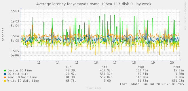 Average latency for /dev/vds-nvme-10/vm-113-disk-0
