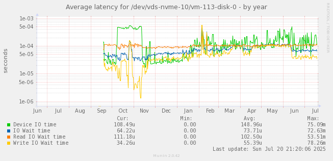 Average latency for /dev/vds-nvme-10/vm-113-disk-0