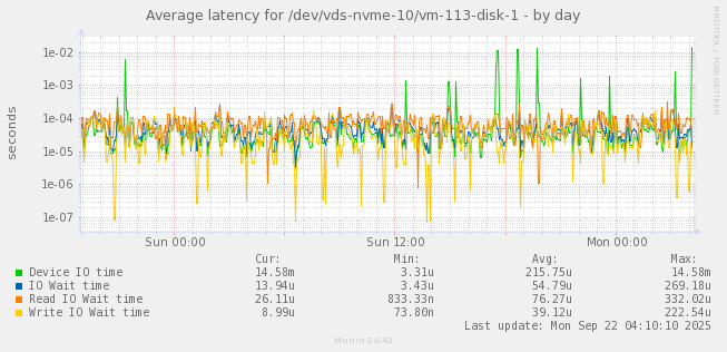 Average latency for /dev/vds-nvme-10/vm-113-disk-1