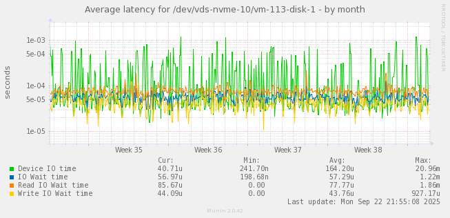 Average latency for /dev/vds-nvme-10/vm-113-disk-1