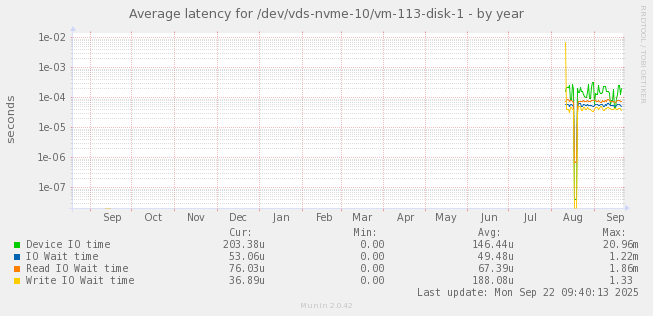 Average latency for /dev/vds-nvme-10/vm-113-disk-1
