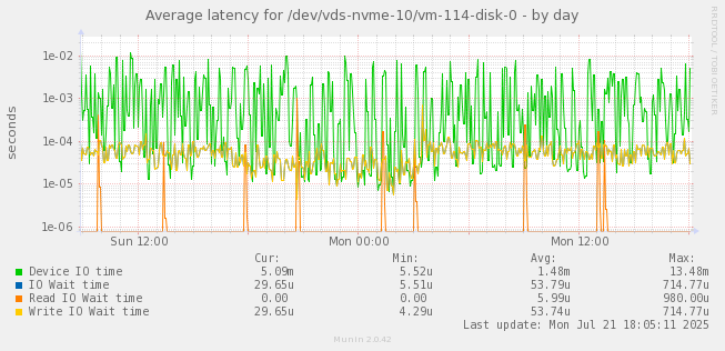 Average latency for /dev/vds-nvme-10/vm-114-disk-0