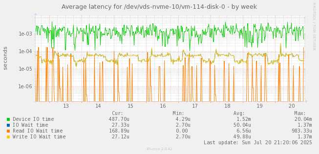 Average latency for /dev/vds-nvme-10/vm-114-disk-0