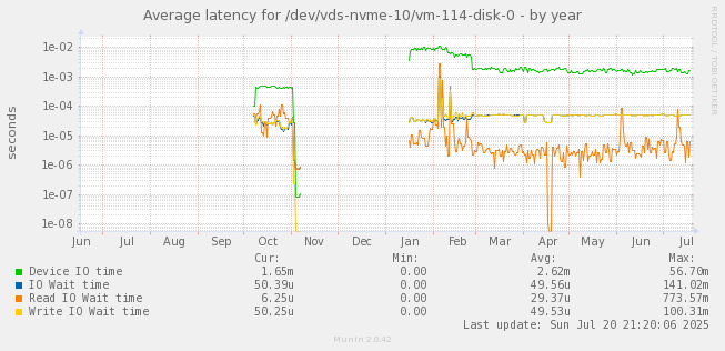 Average latency for /dev/vds-nvme-10/vm-114-disk-0
