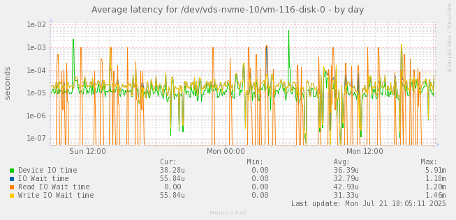 Average latency for /dev/vds-nvme-10/vm-116-disk-0