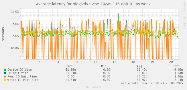 Average latency for /dev/vds-nvme-10/vm-116-disk-0