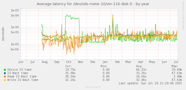 Average latency for /dev/vds-nvme-10/vm-116-disk-0