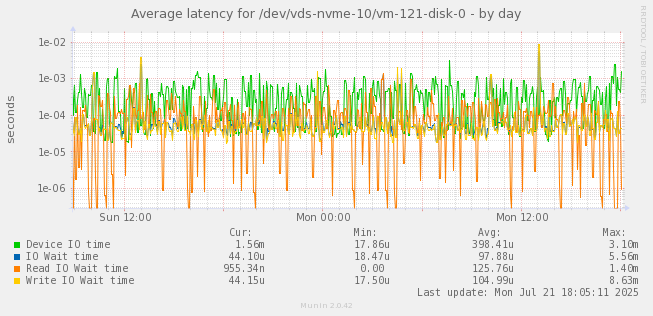 Average latency for /dev/vds-nvme-10/vm-121-disk-0