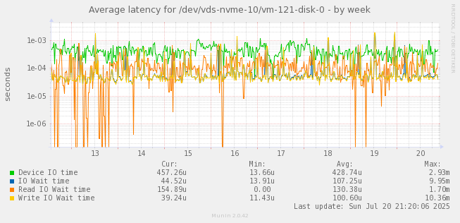 Average latency for /dev/vds-nvme-10/vm-121-disk-0