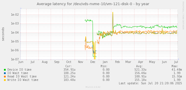 Average latency for /dev/vds-nvme-10/vm-121-disk-0