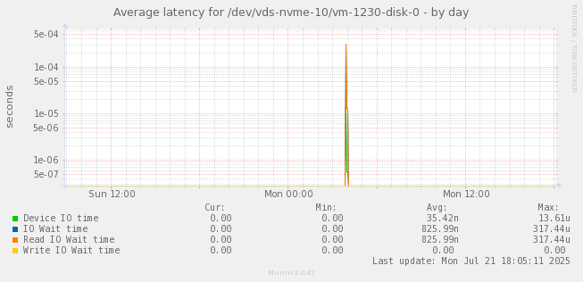 Average latency for /dev/vds-nvme-10/vm-1230-disk-0