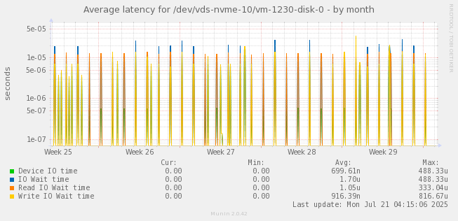 Average latency for /dev/vds-nvme-10/vm-1230-disk-0
