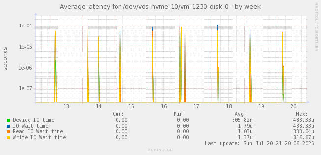Average latency for /dev/vds-nvme-10/vm-1230-disk-0