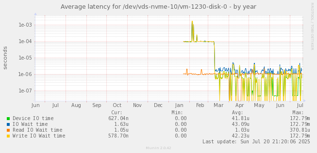 Average latency for /dev/vds-nvme-10/vm-1230-disk-0