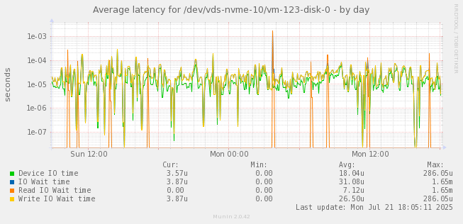 Average latency for /dev/vds-nvme-10/vm-123-disk-0