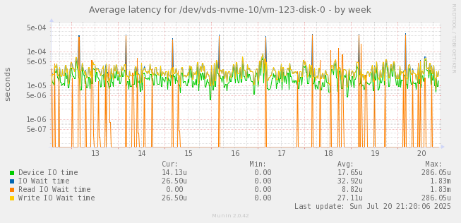 Average latency for /dev/vds-nvme-10/vm-123-disk-0