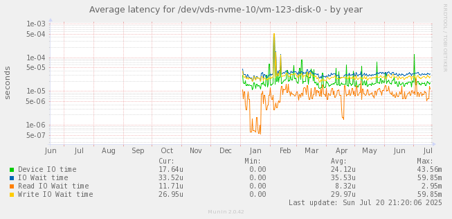 Average latency for /dev/vds-nvme-10/vm-123-disk-0