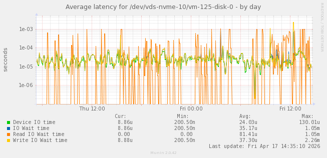 Average latency for /dev/vds-nvme-10/vm-125-disk-0